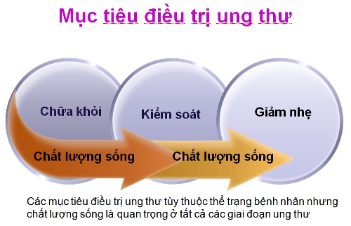 dieu tri ung thu nhu the nao1